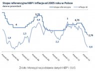 Stopa referencyjna NBP i inflacja od2005 roku w Polsce